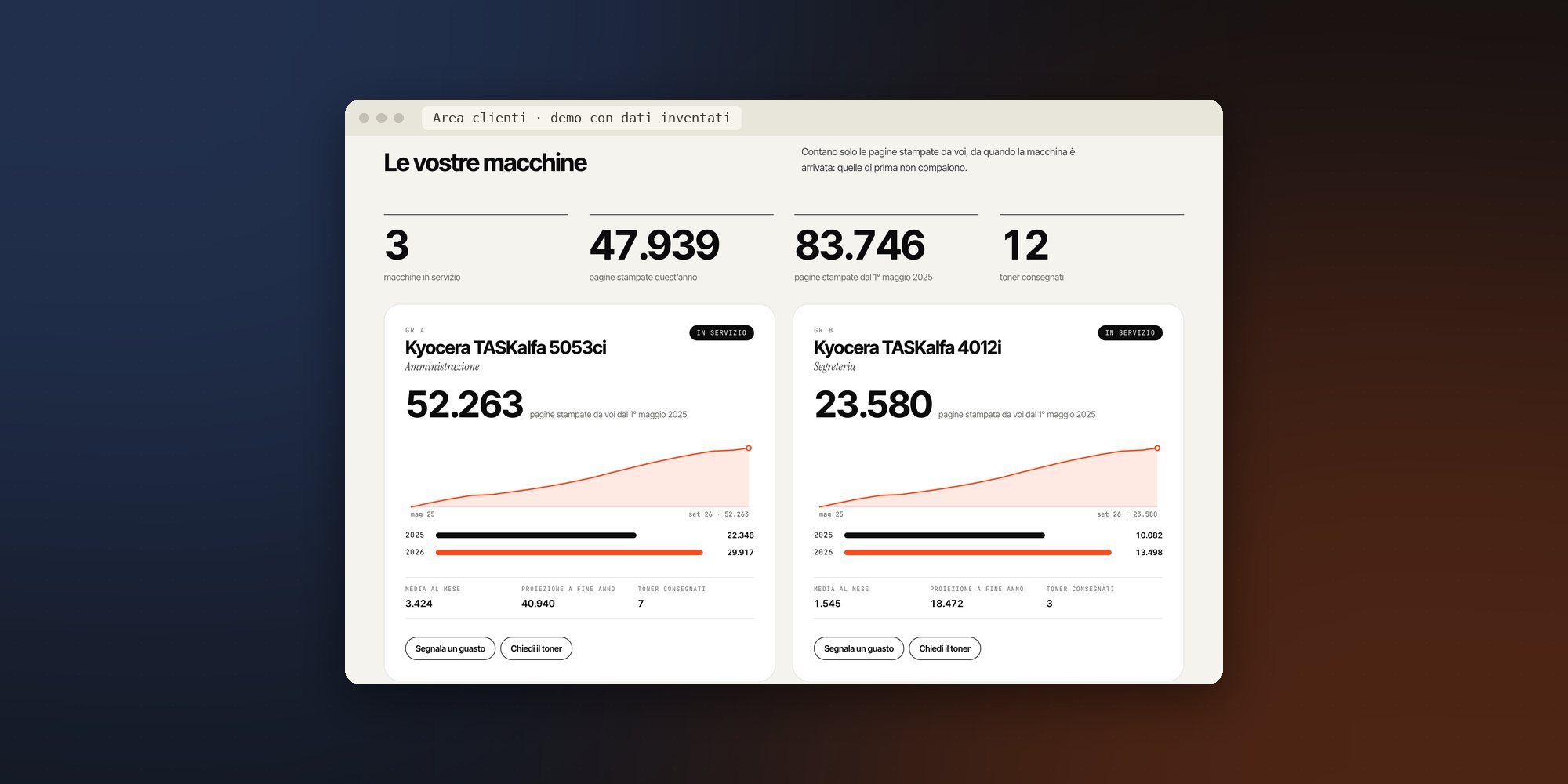 L’area clienti nella demo con dati inventati: le macchine in servizio, le pagine stampate quest’anno e dal primo maggio 2025, e due multifunzione Kyocera con il grafico delle pagine mese per mese.